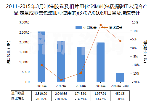 2011-2015年3月沖洗膠卷及相片用化學(xué)制劑(包括攝影用未混合產(chǎn)品,定量或零售包裝即可使用的)(37079010)進口量及增速統(tǒng)計